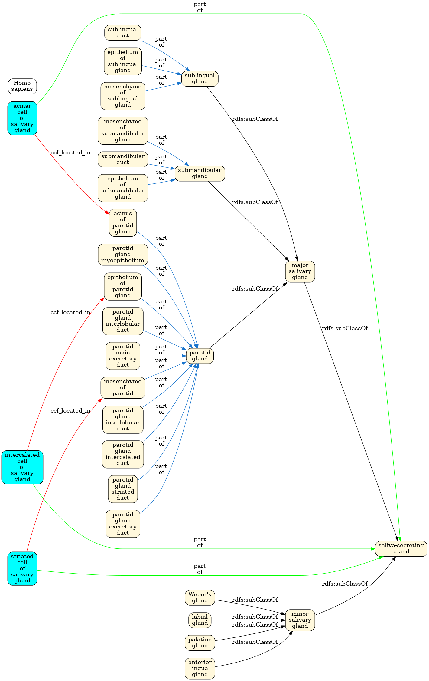 Salivary_Glands ASCT+B table in graph